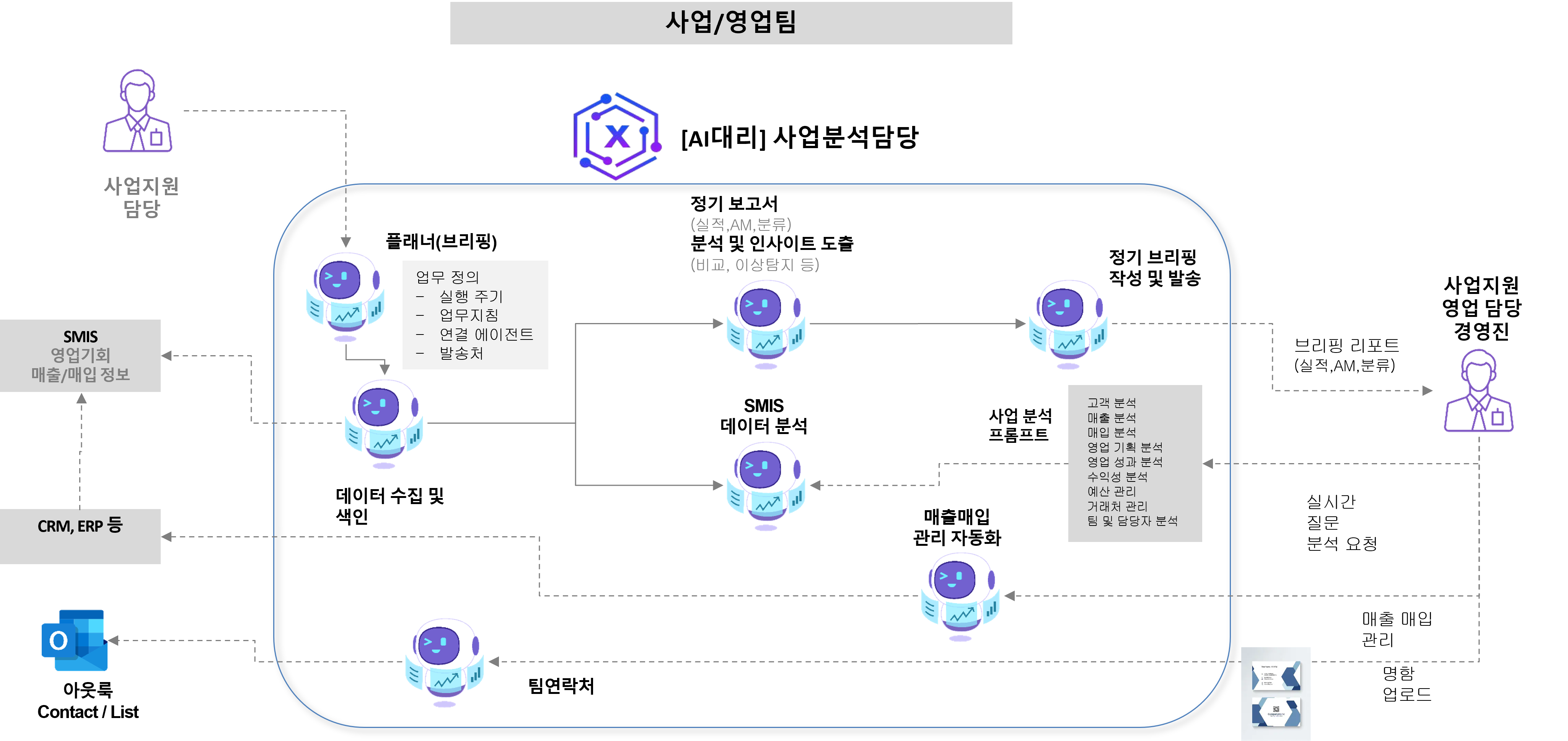 사업지원 AI 직원 워크플로우