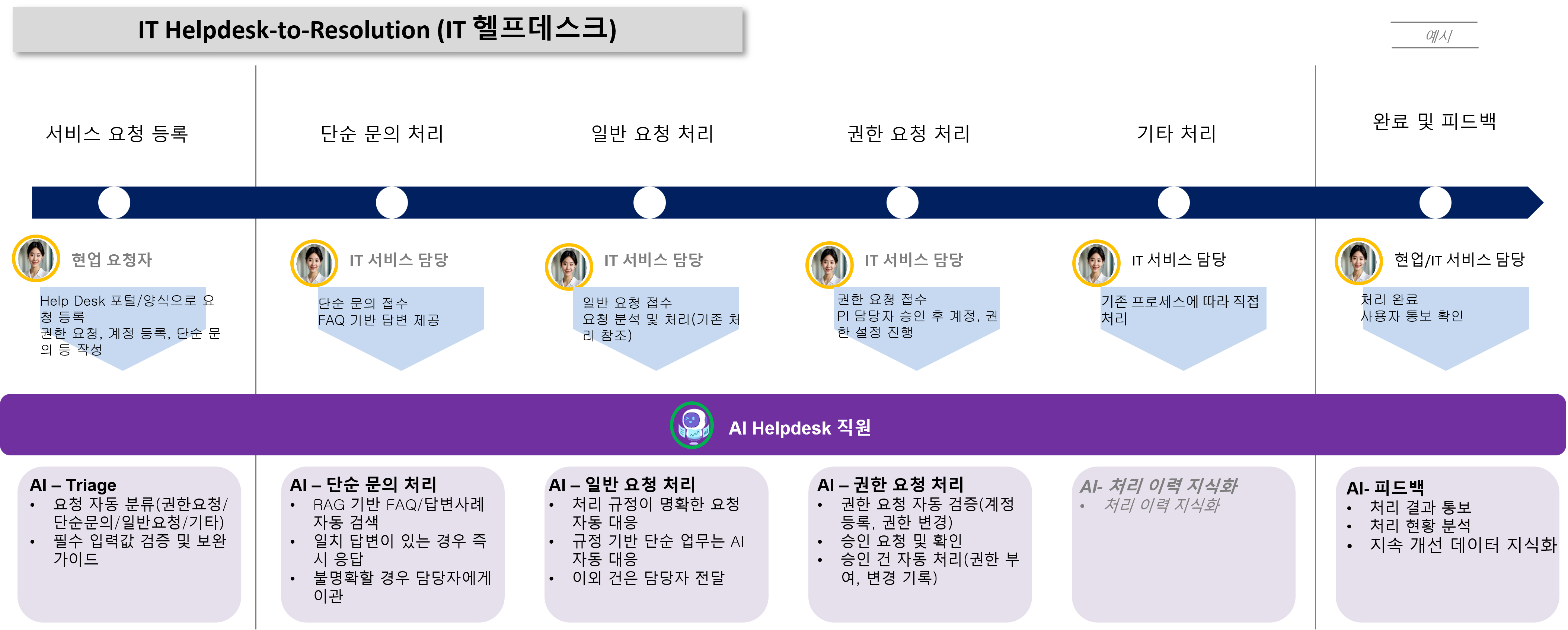 헬프데스크 AI 직원 프로세스