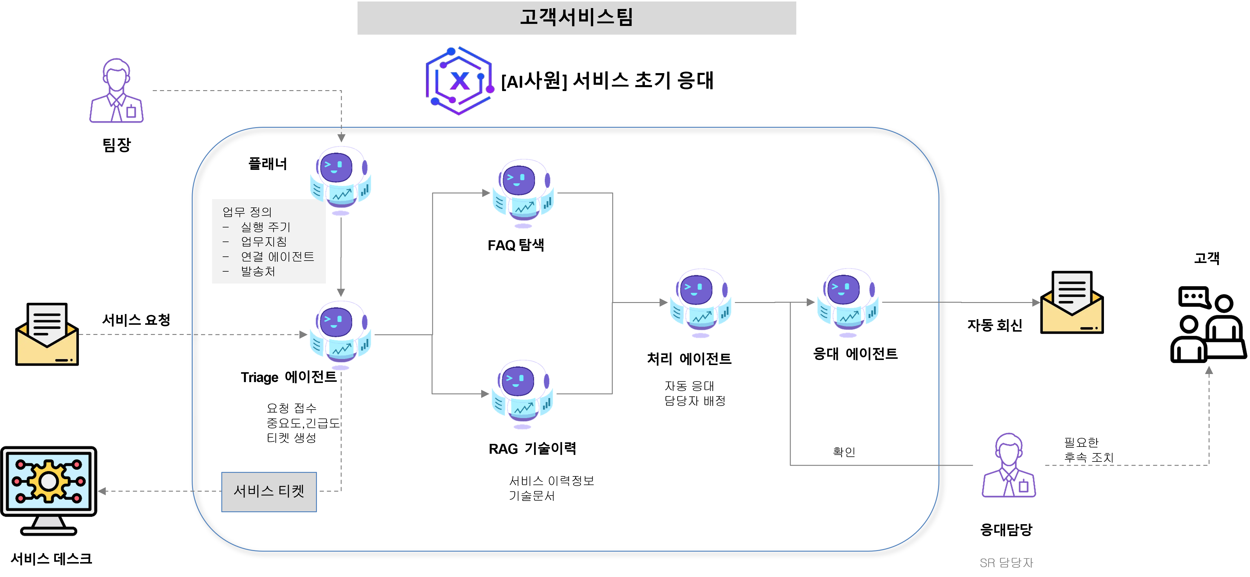 헬프데스크 AI 직원 워크플로우