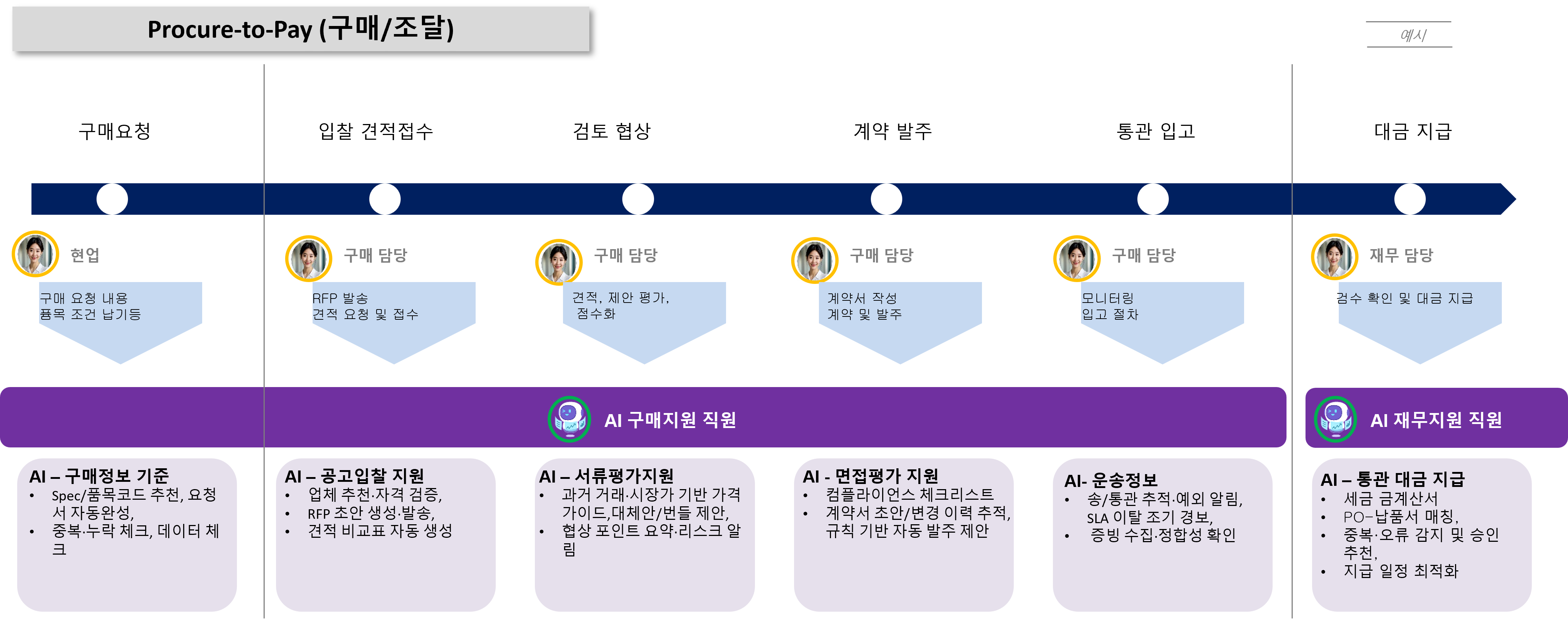 구매 AI 직원 프로세스