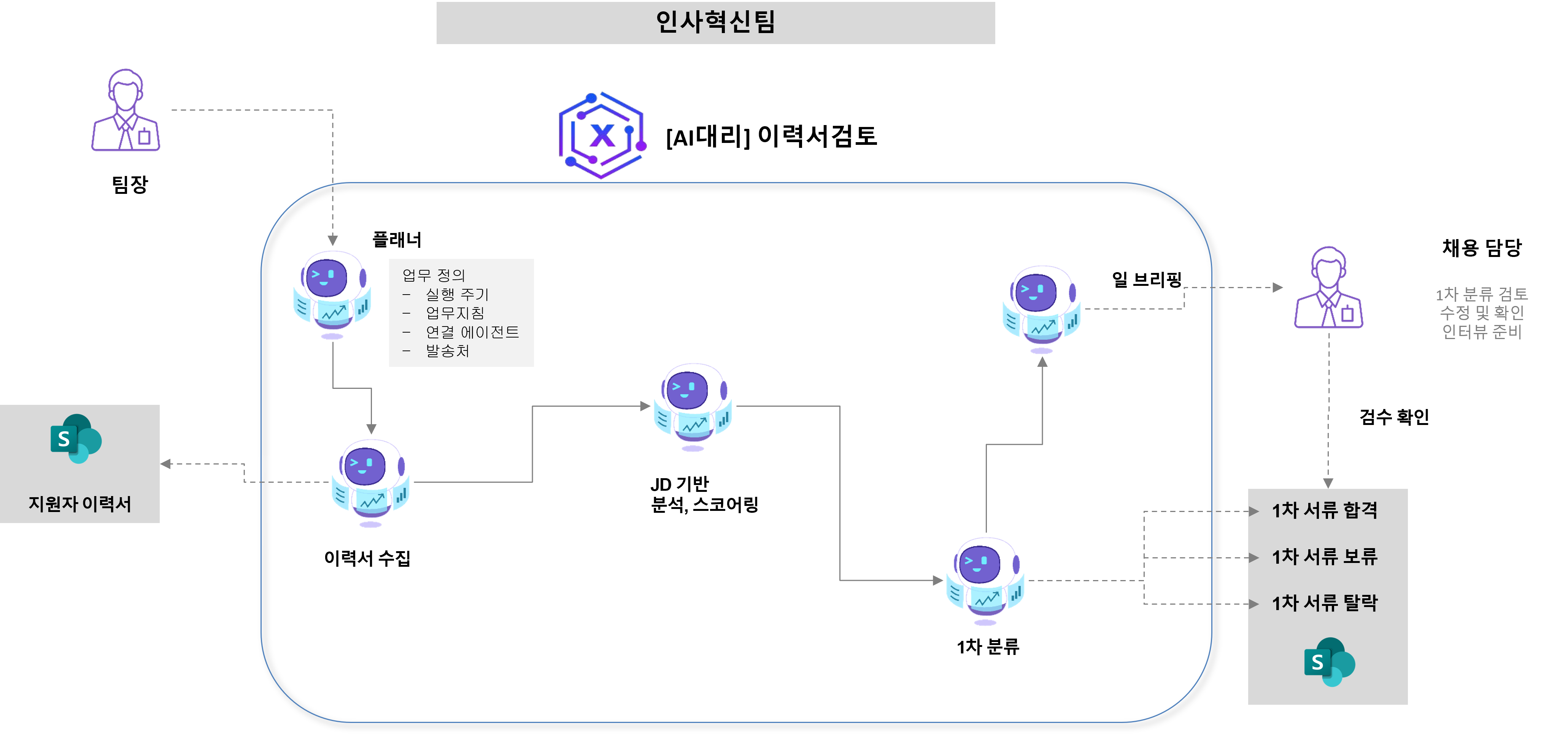 채용 AI 직원 워크플로우