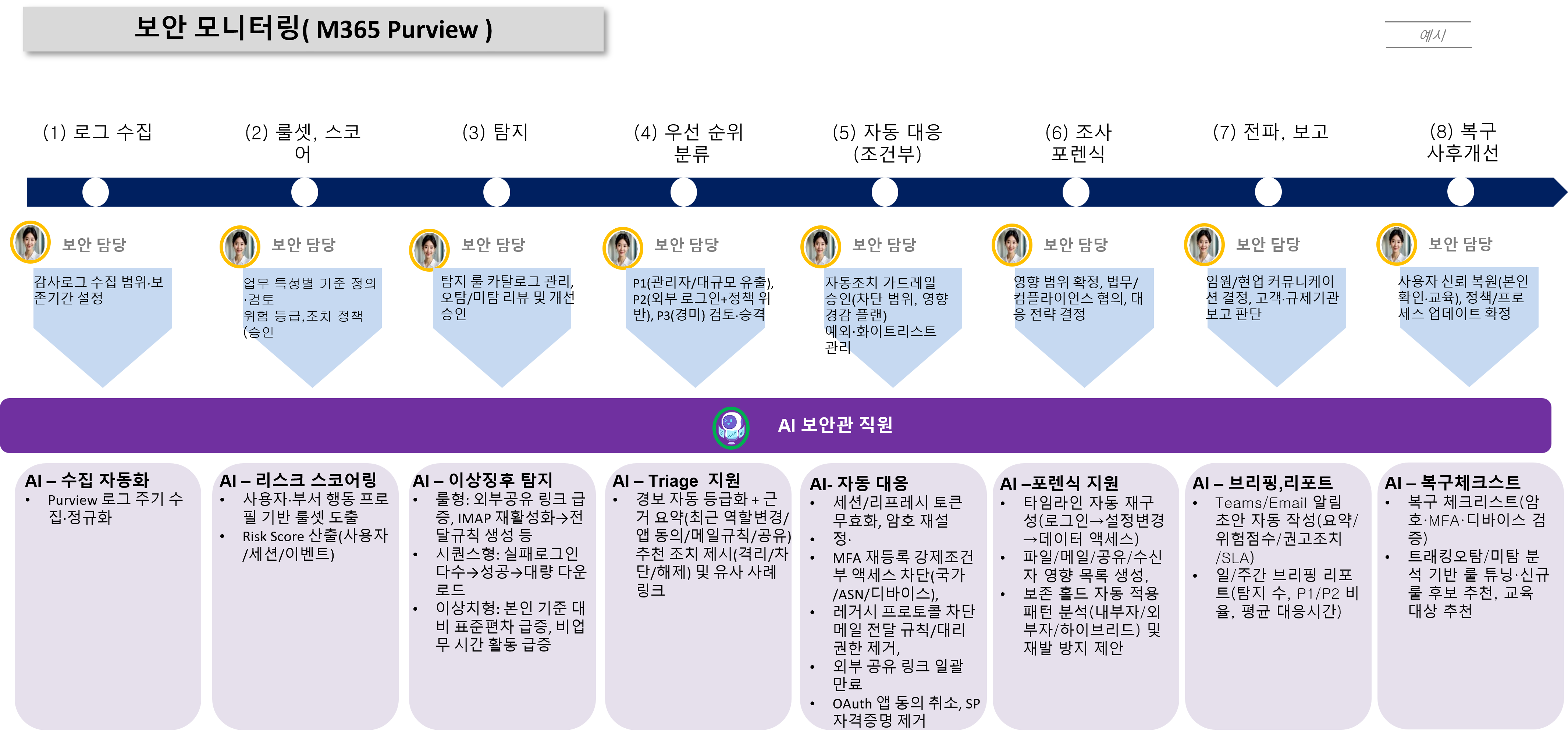 보안관 AI 직원 프로세스