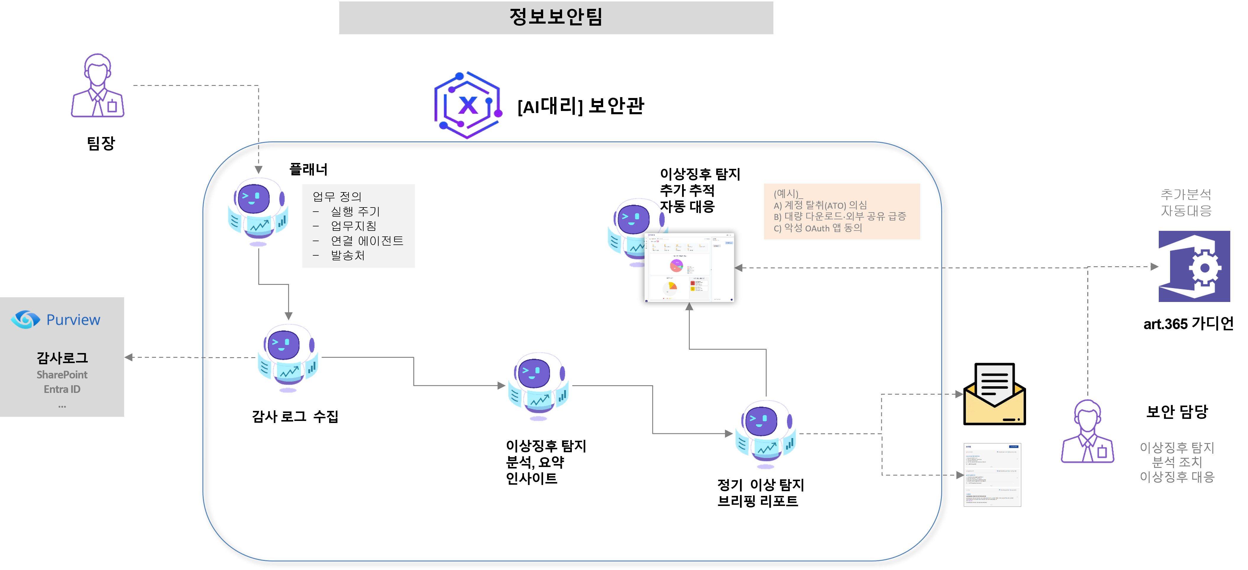 보안관 AI 직원 워크플로우
